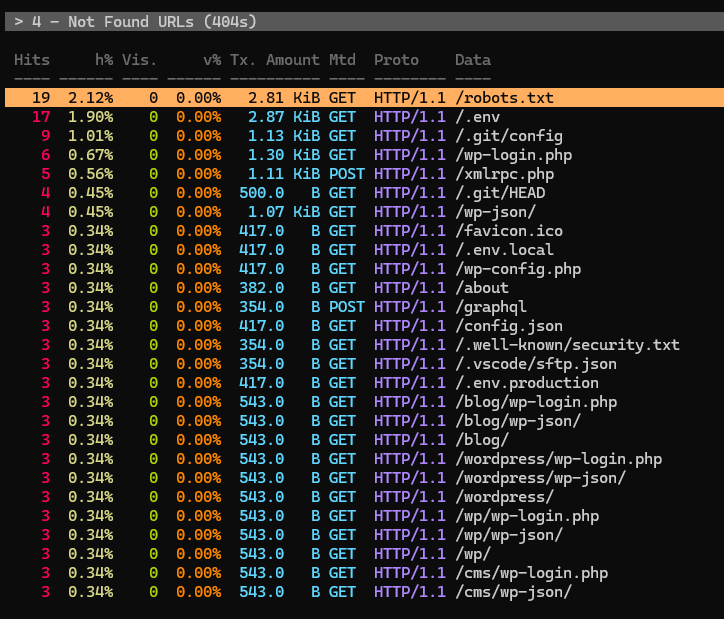 GoAccess view of Not-found URLs, parsed from Nginx logs